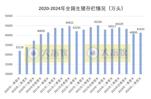 2024年6月及上半年全国能繁母猪存栏情况