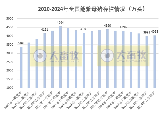 2024年6月及上半年全国能繁母猪存栏情况
