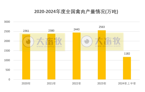 2024年上半年全国畜牧业数据