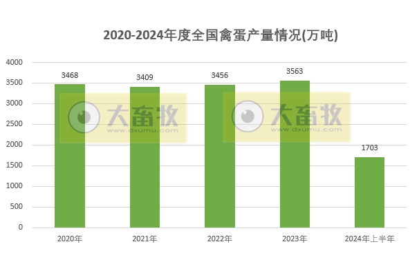 2024年上半年全国畜牧业数据