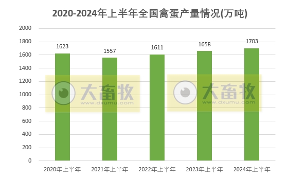 2024年上半年全国畜牧业数据