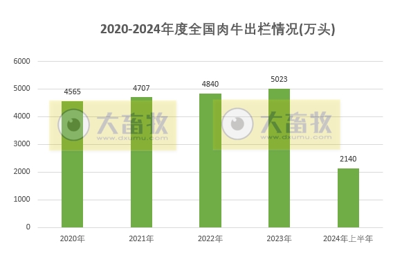 2024年上半年全国畜牧业数据
