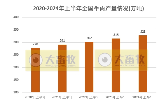 2024年上半年全国畜牧业数据