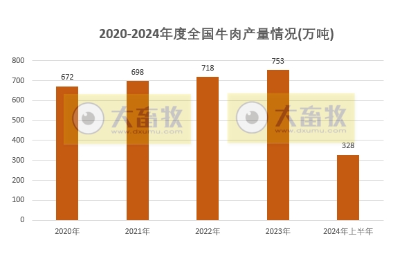 2024年上半年全国畜牧业数据