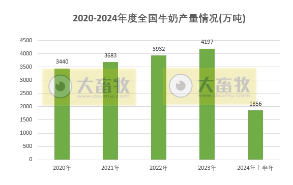 2024年上半年全国畜牧业数据