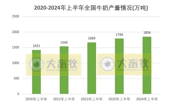 2024年上半年全国畜牧业数据
