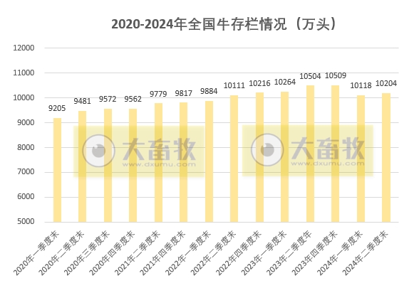 2024年上半年全国畜牧业数据