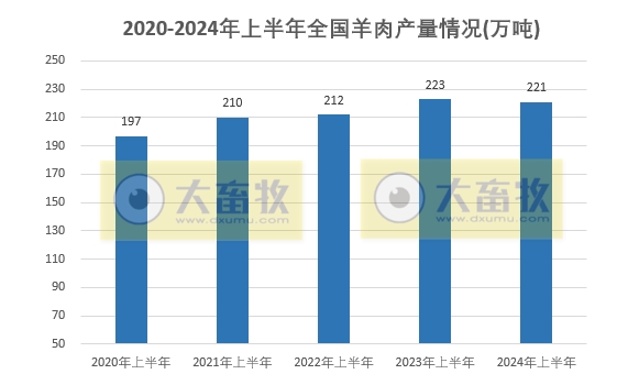 2024年上半年全国畜牧业数据