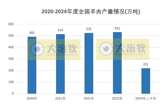 2024年上半年全国畜牧业数据