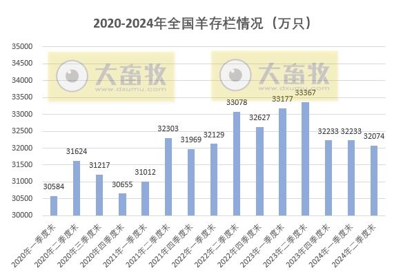 2024年上半年全国畜牧业数据