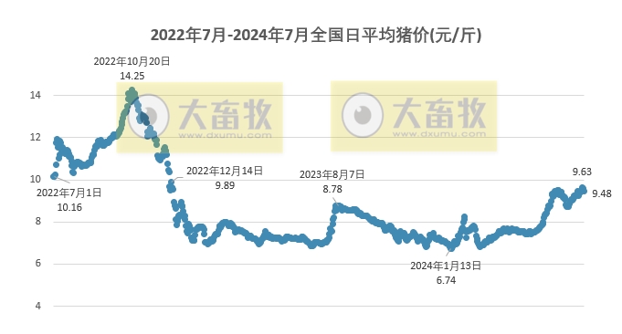 2024.07.19今日猪价——继续震荡下行
