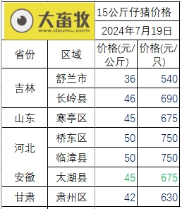 2024.07.19今日猪价——继续震荡下行