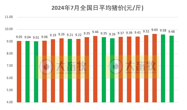 2024.07.19今日猪价——继续震荡下行