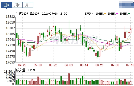 2024.07.19今日猪价——继续震荡下行