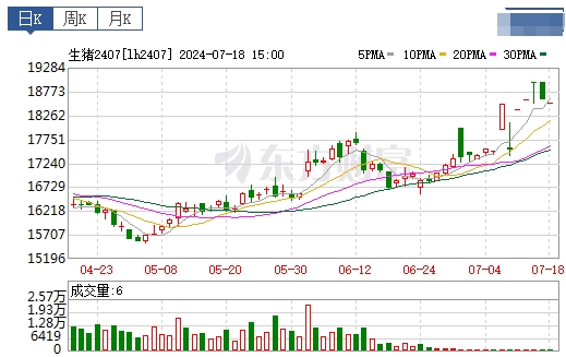2024.07.19今日猪价——继续震荡下行