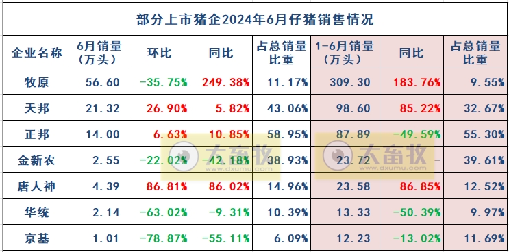 7家上市猪企2024年6月及上半年仔猪销售情况