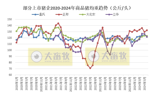 18家上市猪企2024年6月及上半年生猪销售业绩和生产指标PK