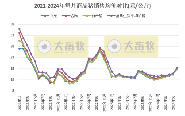 18家上市猪企2024年6月及上半年生猪销售业绩和生产指标PK