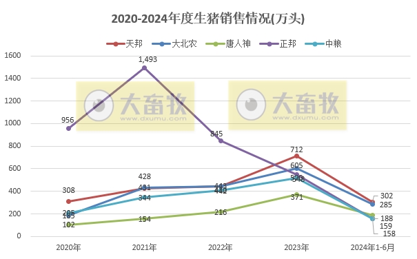 18家上市猪企2024年6月及上半年生猪销售业绩和生产指标PK