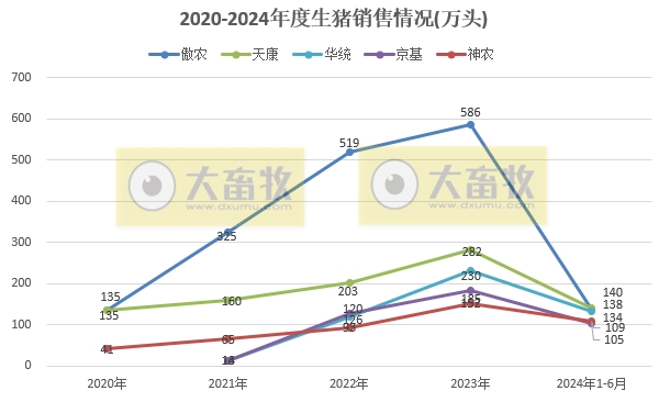 18家上市猪企2024年6月及上半年生猪销售业绩和生产指标PK