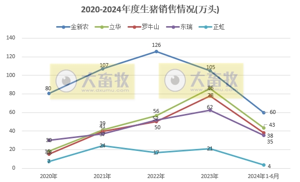18家上市猪企2024年6月及上半年生猪销售业绩和生产指标PK