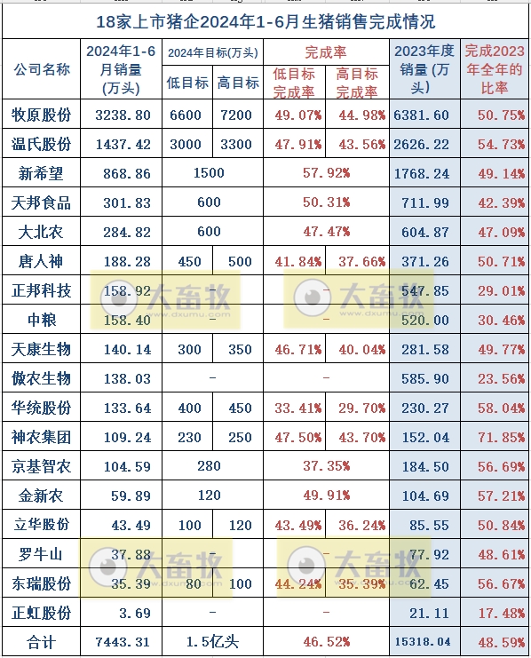 18家上市猪企2024年6月及上半年生猪销售业绩和生产指标PK