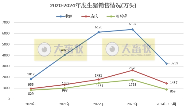 18家上市猪企2024年6月及上半年生猪销售业绩和生产指标PK