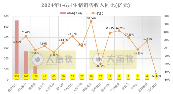 18家上市猪企2024年6月及上半年生猪销售业绩和生产指标PK