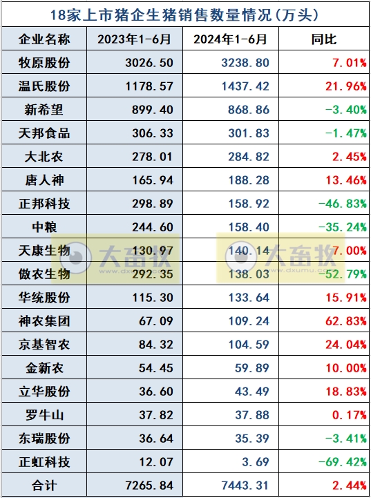 18家上市猪企2024年6月及上半年生猪销售业绩和生产指标PK