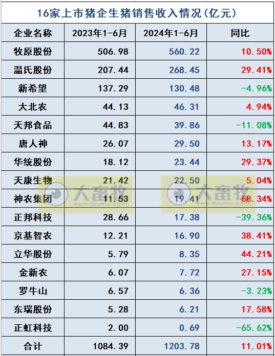 18家上市猪企2024年6月及上半年生猪销售业绩和生产指标PK