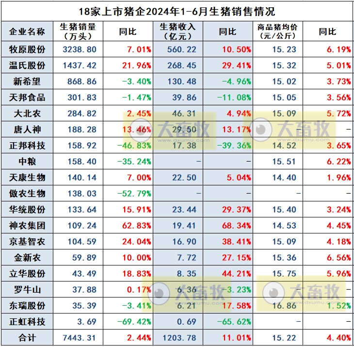 2024年6月及上半年生猪行业数据汇总