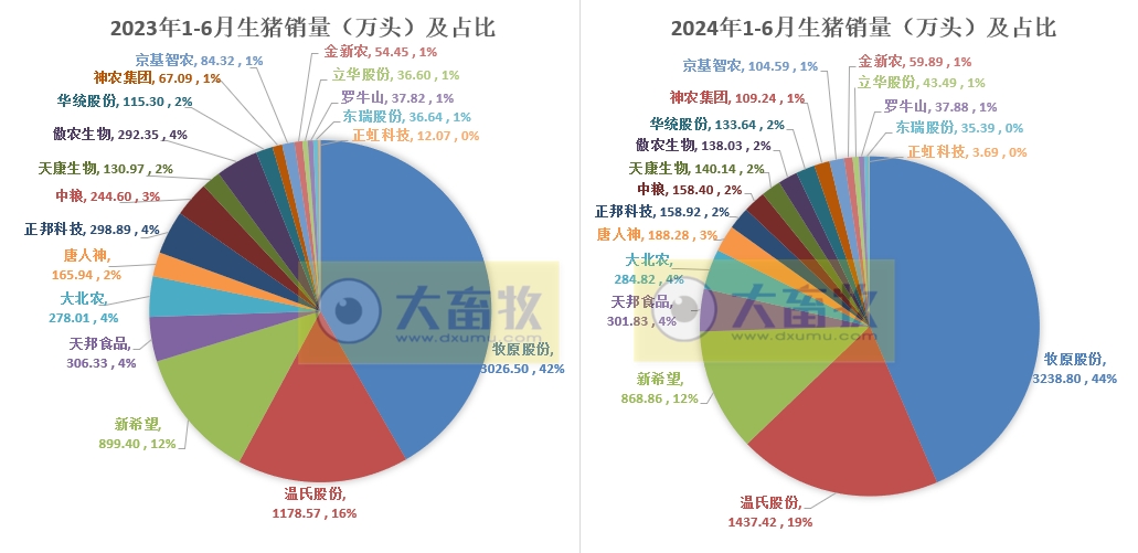 18家上市猪企2024年6月及上半年生猪销售业绩和生产指标PK