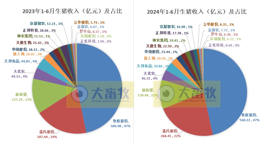 18家上市猪企2024年6月及上半年生猪销售业绩和生产指标PK
