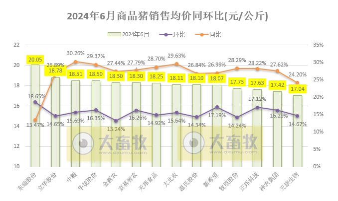 18家上市猪企2024年6月及上半年生猪销售业绩和生产指标PK