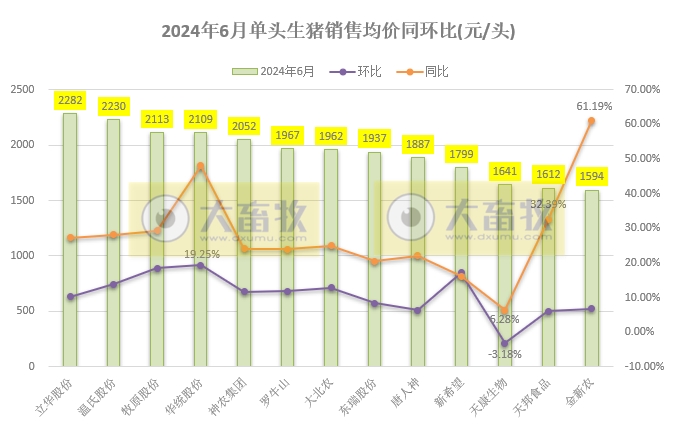 18家上市猪企2024年6月及上半年生猪销售业绩和生产指标PK