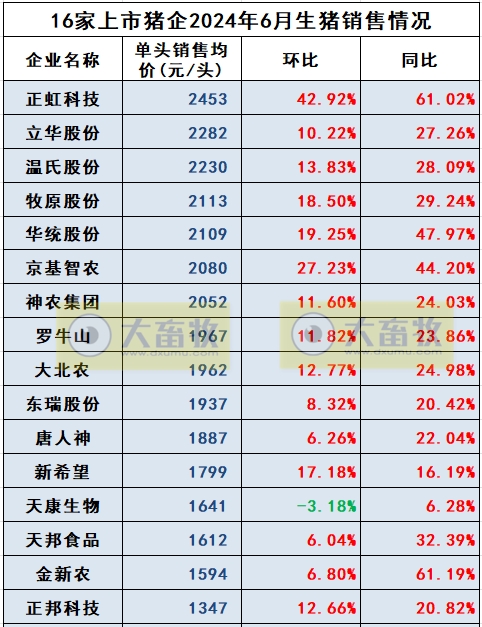 18家上市猪企2024年6月及上半年生猪销售业绩和生产指标PK