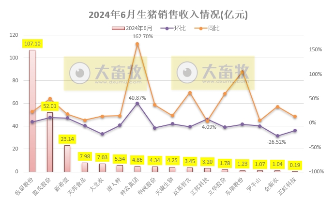 18家上市猪企2024年6月及上半年生猪销售业绩和生产指标PK