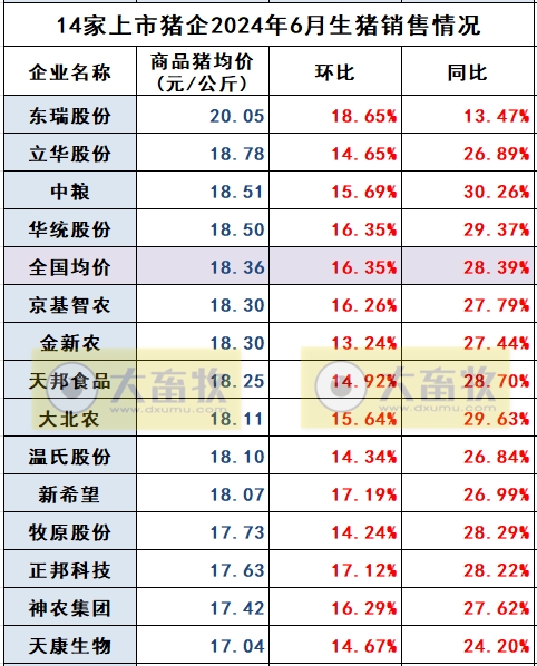 18家上市猪企2024年6月及上半年生猪销售业绩和生产指标PK