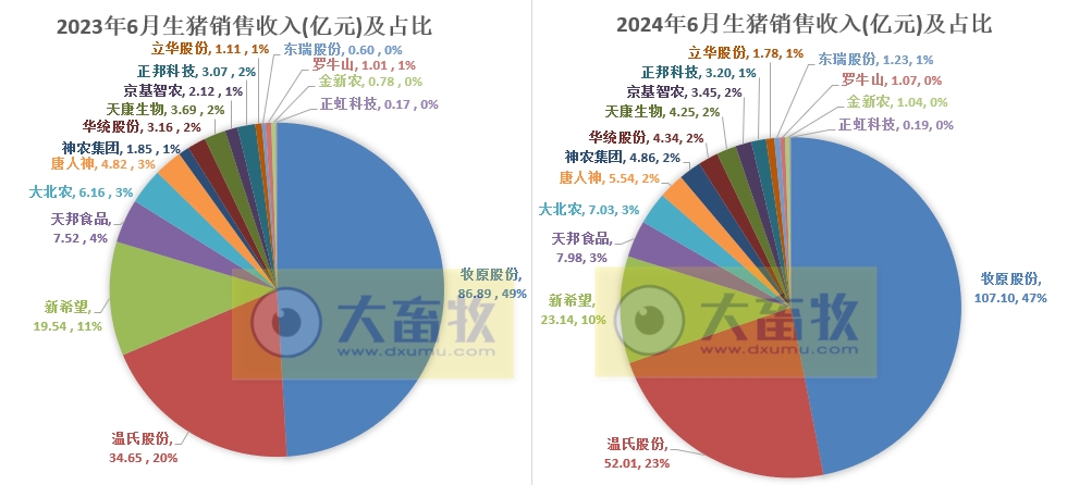 18家上市猪企2024年6月及上半年生猪销售业绩和生产指标PK