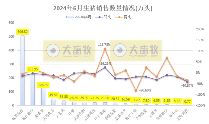 18家上市猪企2024年6月及上半年生猪销售业绩和生产指标PK