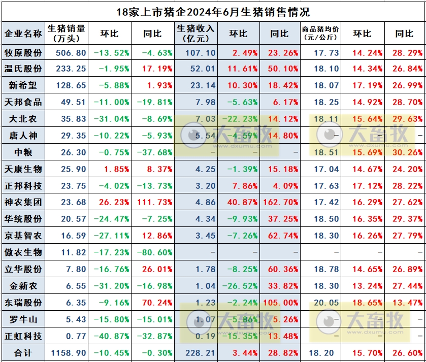 2024年6月及上半年生猪行业数据汇总
