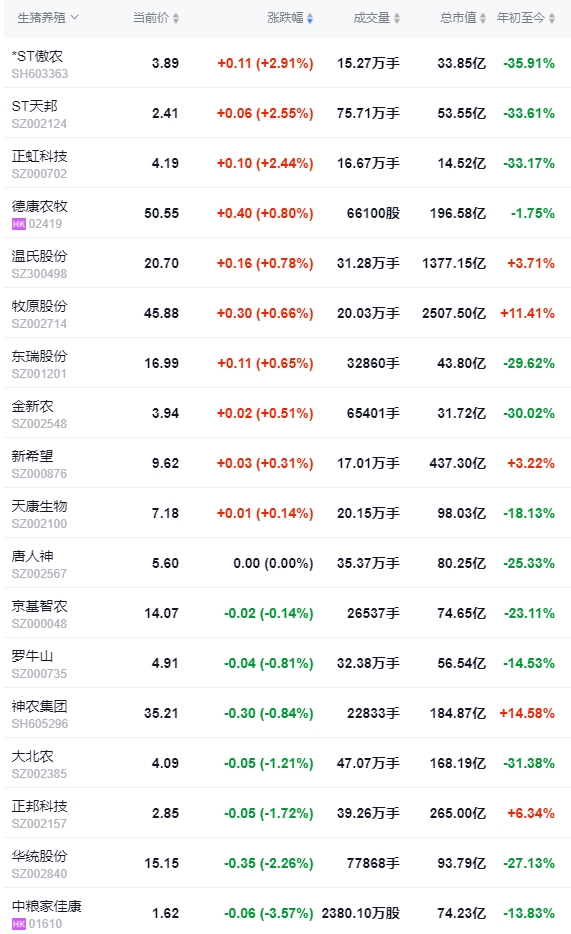 2024.07.20今日猪价——半数省份止跌上涨，无下跌省份