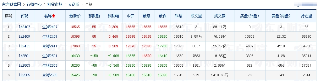 2024.07.20今日猪价——半数省份止跌上涨，无下跌省份