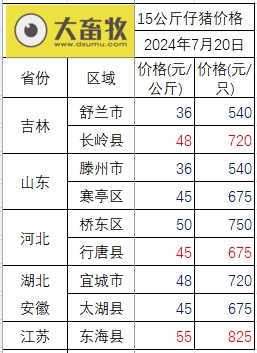2024.07.20今日猪价——半数省份止跌上涨，无下跌省份