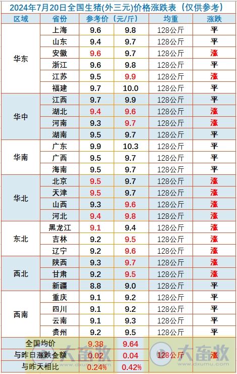 2024.07.20今日猪价——半数省份止跌上涨,无下跌省份