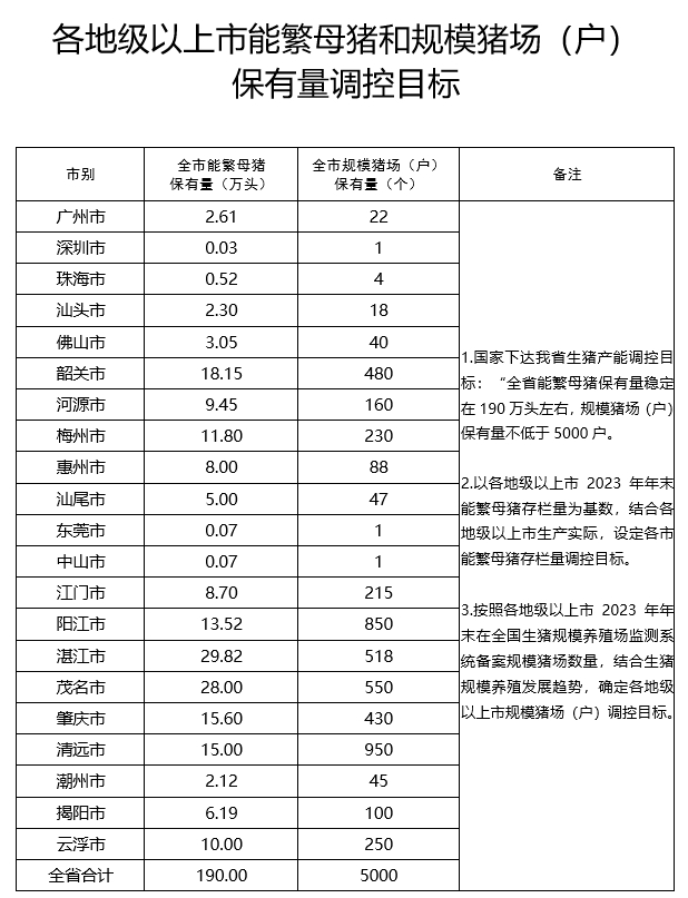广东省农业农村厅关于印发《广东省生猪产能调控实施方案（修订）》的通知