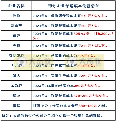 7家上市猪企2024年6月及上半年仔猪销售情况