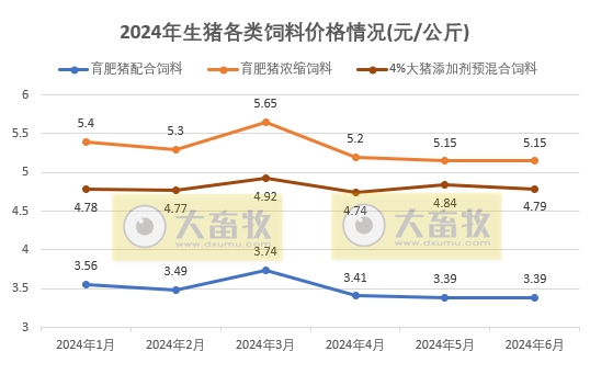 6月饲料产量为今年以来最高——2024年6月及上半年全国饲料生产形势