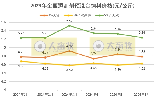 6月饲料产量为今年以来最高——2024年6月及上半年全国饲料生产形势
