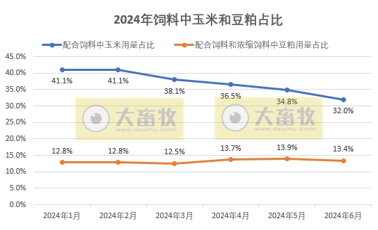 6月饲料产量为今年以来最高——2024年6月及上半年全国饲料生产形势